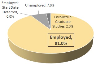 Pie chart: Status of class of 2021 Washburn Law graduates showing 91% employment.