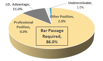 Pie chart: Requirements of positions obtained by class of 2021 Washburn Law graduates showing 86% bar passage required.